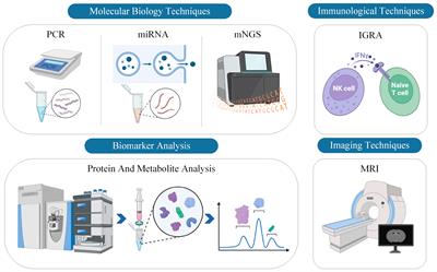 The diagnosis of tuberculous meningitis: advancements in new technologies and machine learning algorithms